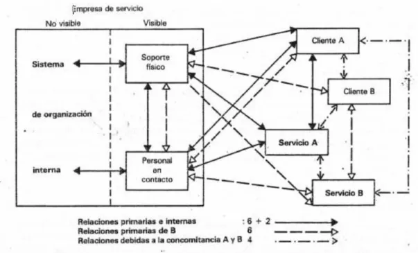 Figura 1.6: La servucción de la empresa de servicio. 