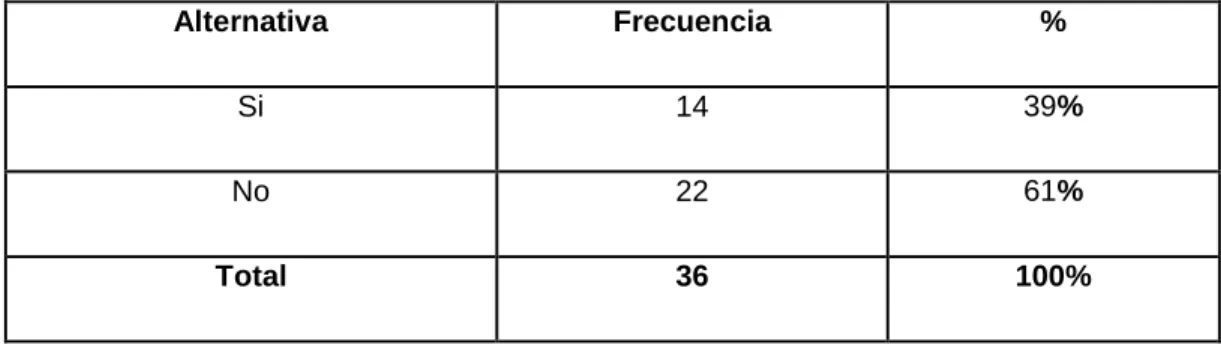 Cuadro N°  10  ¿Acude periódicamente al establecimiento? 