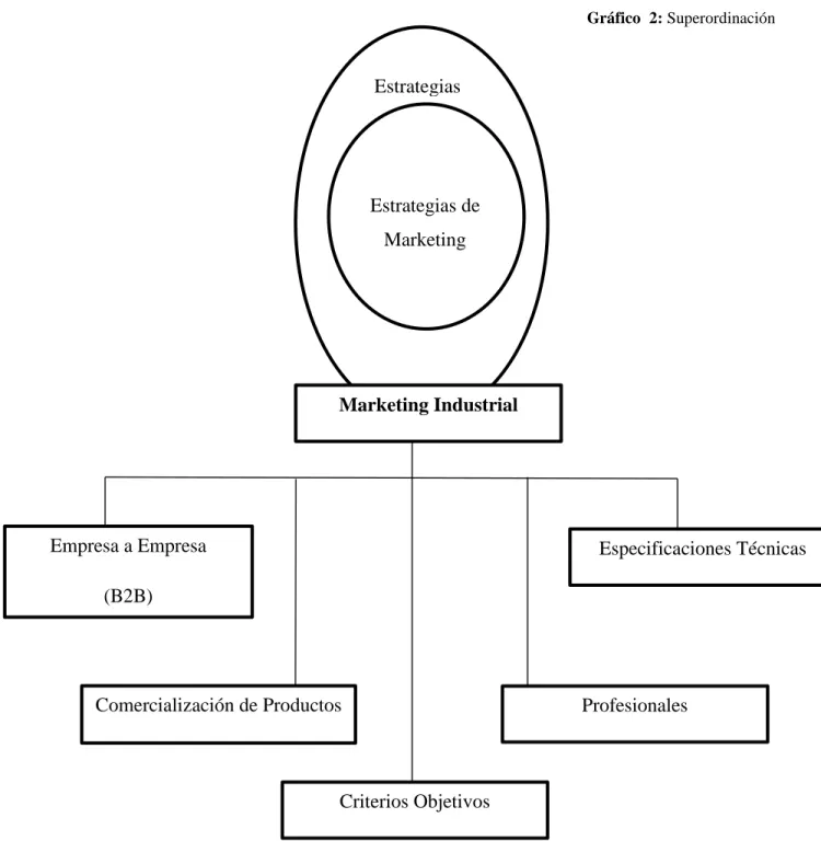 Gráfico  2: Superordinación 