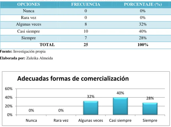 Tabla 1: Adecuadas formas de comercialización 