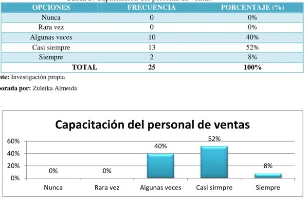 Tabla 3: Capacitación del personal de ventas 
