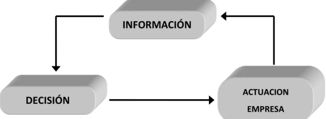 Ilustración 1. El Proceso de decisión 