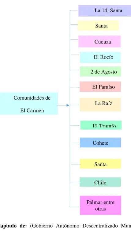 Ilustración 4. Comunidades de El Carmen 