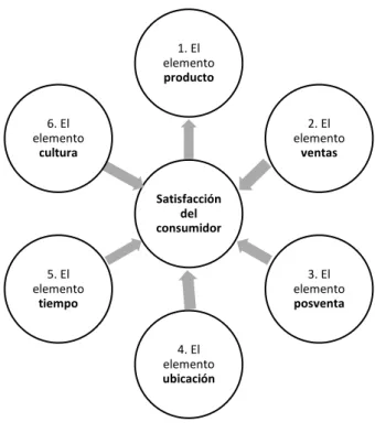 Ilustración 6 LOS ELEMENTOS DE SATISFACCIÓN 