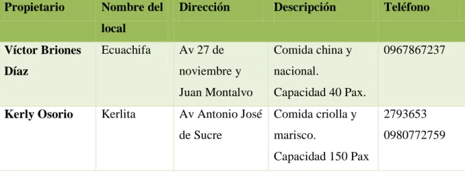 Tabla 4. Restaurantes de Salitre