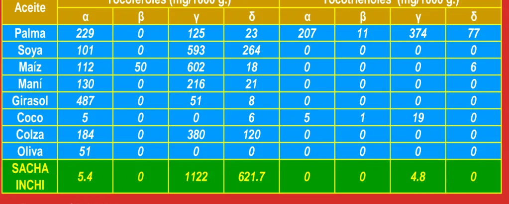 Tabla  Nº4.-    Contenido  de  tocoferoles  y  tocotrienoles  en  sacha                             inchi y aceites comestibles 