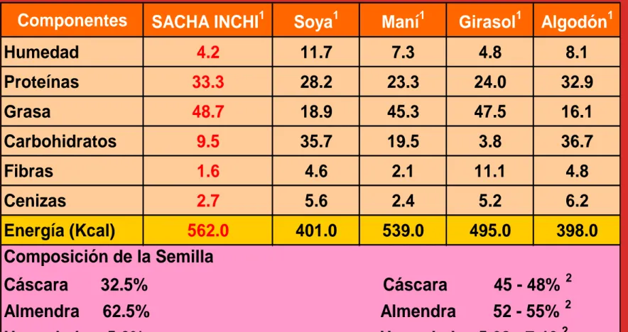 Tabla Nº 1.-  Comparación de componentes de la almendra de  sacha inchi con otras oleaginosas (%)  