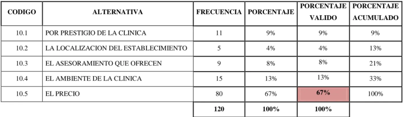 Tabla N° 10. En referencia al ambiente de la clínica 