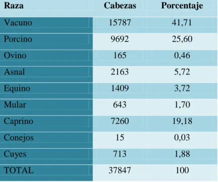 Tabla 9 Ganadería de Macará 