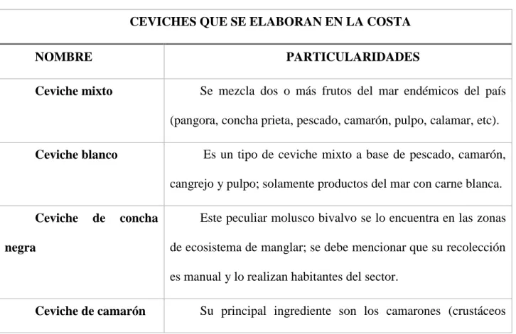 Tabla 1. Ceviches de la costa ecuatoriana 