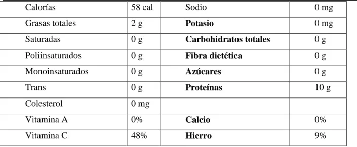 Tabla 4.  Información nutricional criadilla de toro (calorías en fresco) por 1 porción  de 100 gr