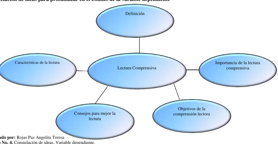 Gráfico No. 4. Constelación de ideas. Variable dependiente. 