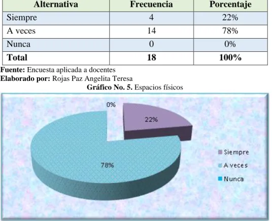 Tabla No. 4. Espacios físicos 