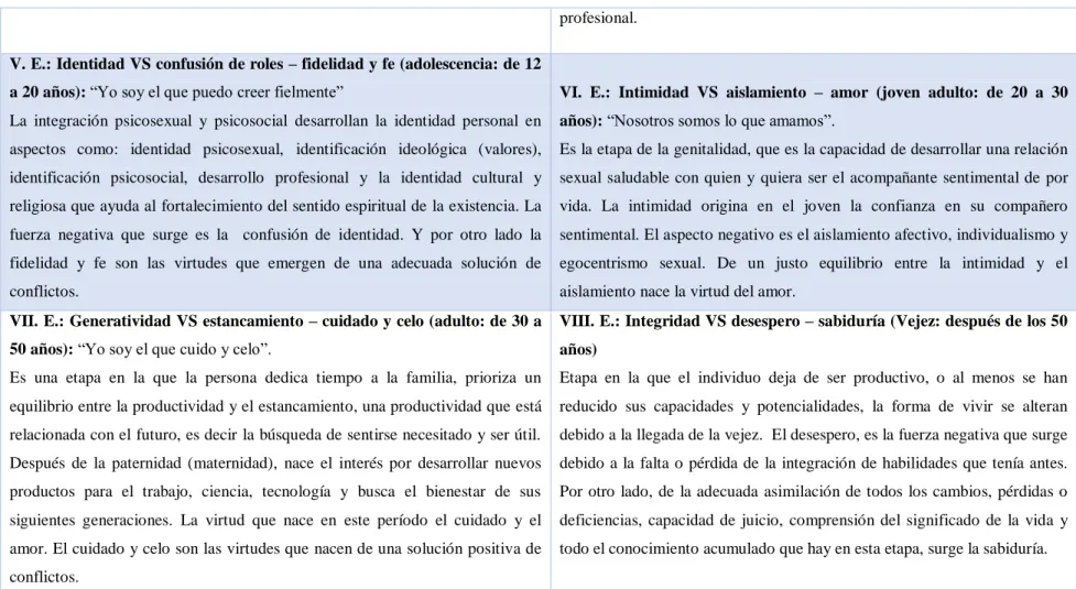 Cuadro No. 6: Estadíos psicosociales 
