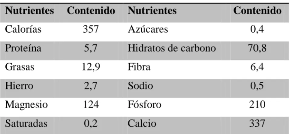 Tabla 6: Valor nutricional del maíz tostado. 