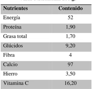 Tabla 7: Valor nutricional del ají peruano. 