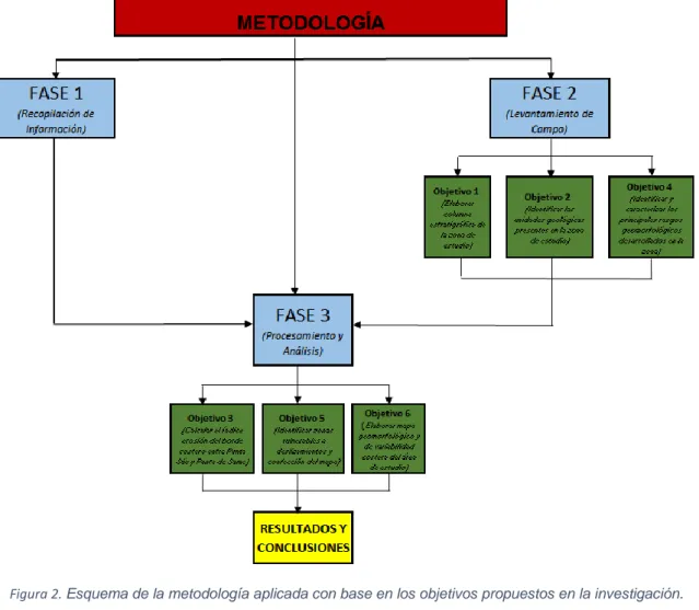 Figura 2. Esquema de la metodología aplicada con base en los objetivos propuestos en la investigación