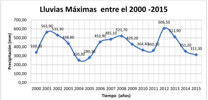 Gráfico 5.5e, histórico de lluvias máximas a lo largo de 15 años. 