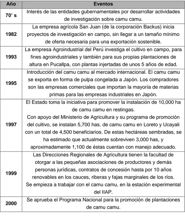 Tabla 4: Eventos importantes en el desarrollo de la producción de camu camu en  Loreto y Ucayali 