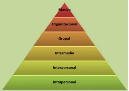Figura 4 Niveles de Comunicación 