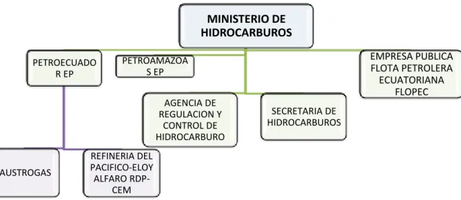 Figura 2. Estructura del sector hidrocarburífero 