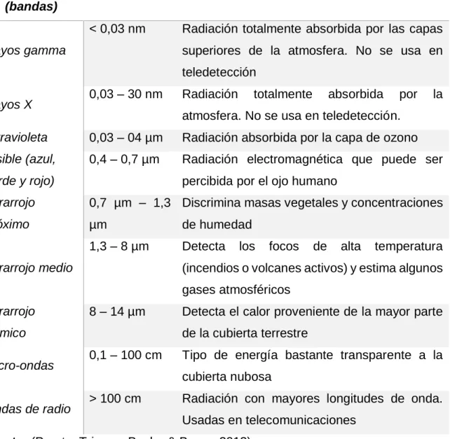 Tabla 2 Características de la región espectral 