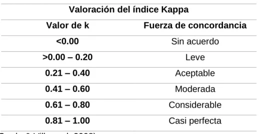 Tabla 3 Valoración del coeficiente kappa 