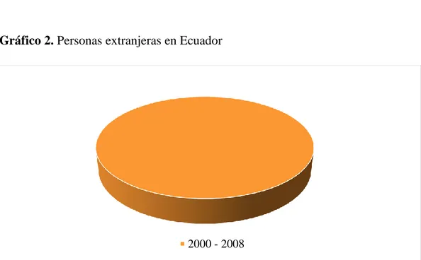 Gráfico 2. Personas extranjeras en Ecuador 