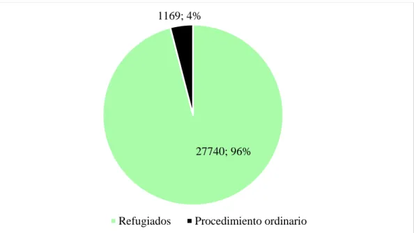 Gráfico 4. Estatus de Refugiados 2009 - 2010 