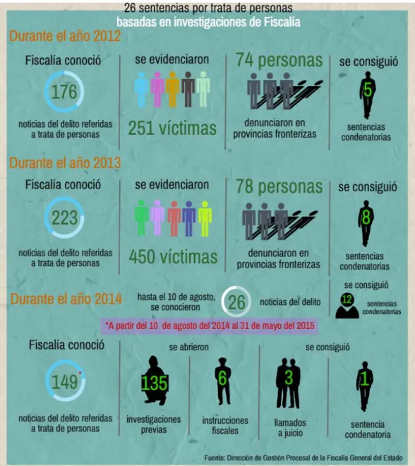 Gráfico 5. Sentencias por trata de personas en Ecuador 