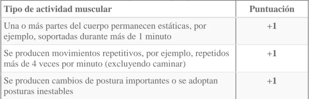 Tabla 20. Incremento de la puntuación C por tipo de actividad muscular 