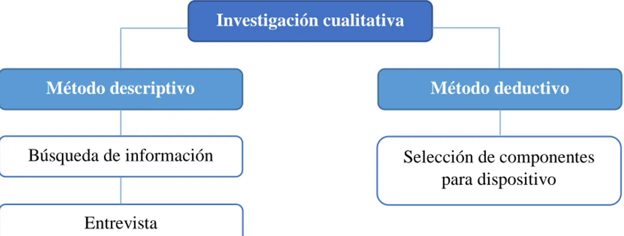 Figura 11. Diseño de la investigación, 2019.  Información  adaptada  de la investigación directa