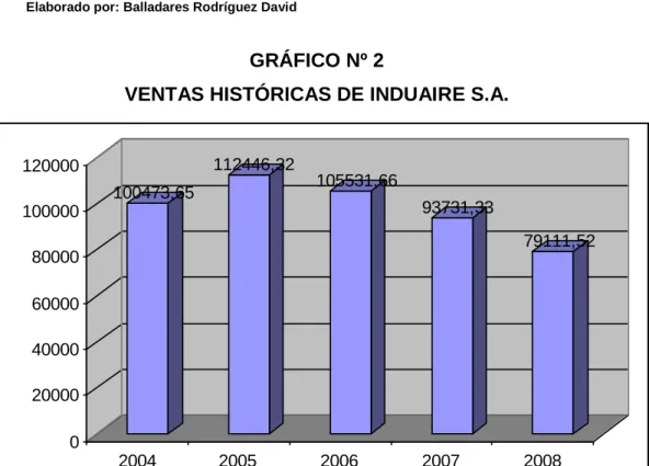 GRÁFICO Nº 2 