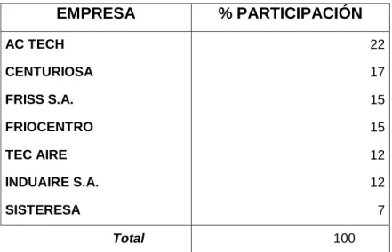 CUADRO Nº 12  PARTICIPACIÓN EN EL MERCADO  EMPRESA  % PARTICIPACIÓN  AC TECH  22  CENTURIOSA  17  FRISS S.A