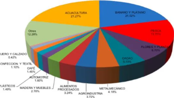 Ilustración 2 Exportaciones no petrolera 