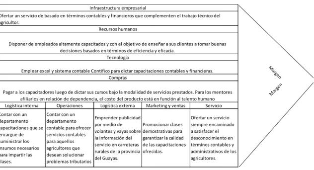 Tabla 1. Cadena de valor del proyecto. 