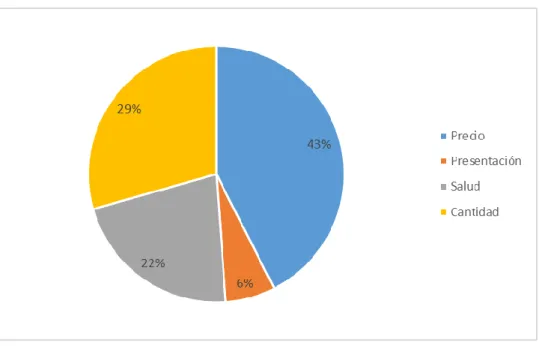 Figura 7 Factores que inciden en la decisión de compra. 
