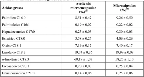 Tabla 1. Contenido de ácidos grasos del aceite de chía 