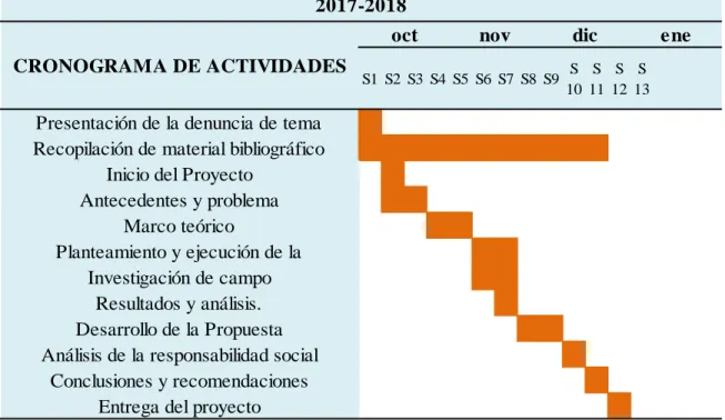 Tabla 1.1. Diagrama de Gantt. 