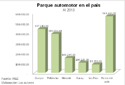 Figura 2. Participación del parque automotor en el Ecuador 