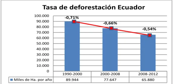 Gráfico 3.1. Tasa actual de deforestación en el Ecuador. 