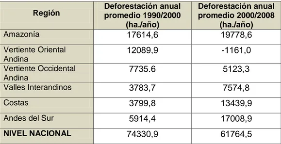 Tabla 3.2 Tasa de deforestación  por región. 2 Región  Deforestación anual 