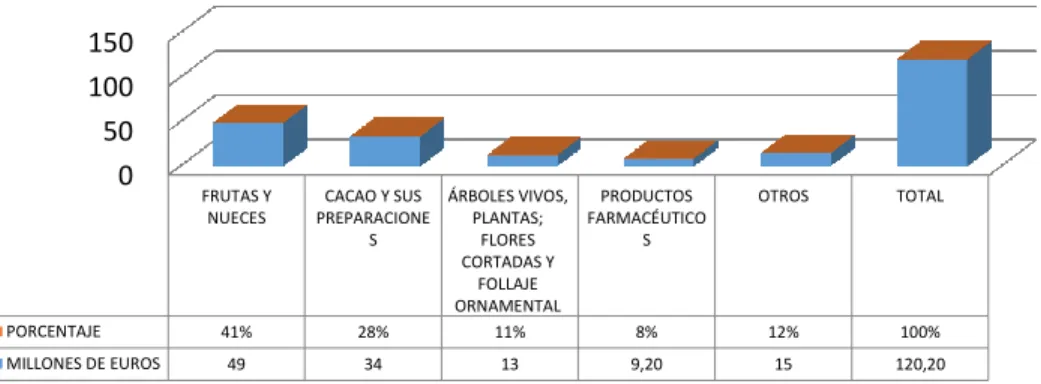 Figura 4. Principales productos Exportados por Ecuador hacia  EFTA del 2015. 