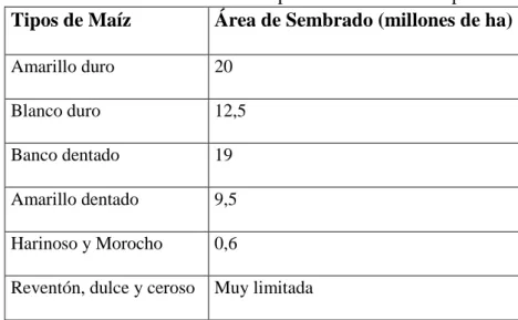 Tabla 1: Áreas sembradas con varios tipos de maíz en los trópicos   Tipos de Maíz   Área de Sembrado (millones de ha)  