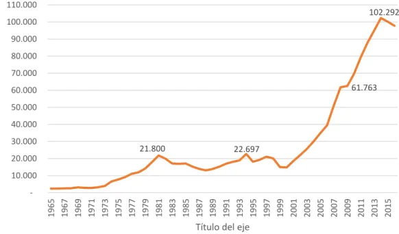 Figura  1Evolución  del  Producto  Interno  Bruto  del  Ecuador.  Años  1965-2016.  Adaptado  del  BCE