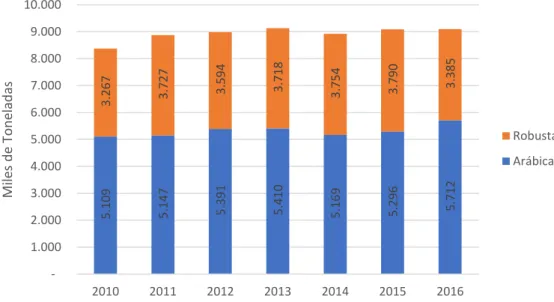 Figura 8 Producción mundial de café por variedad. Años 2010-2016. Adaptado de la OIC. Expresado en  miles de toneladas