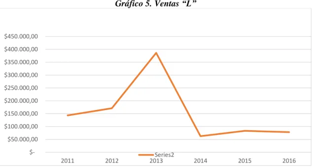 Gráfico 5. Ventas “L” 