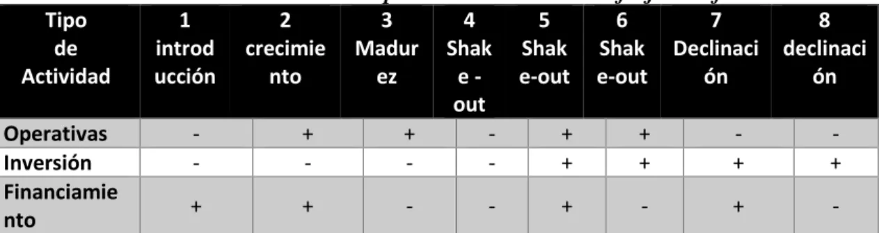 Tabla 8. Combinación de los patrones del estado de flujo de efectivo. 