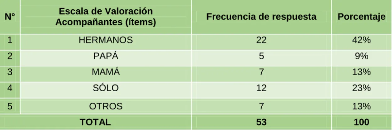 Tabla 5. Resultados de la pregunta No, 2. 