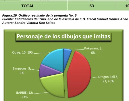 Tabla 9. Resultados de la pregunta No. 6. 